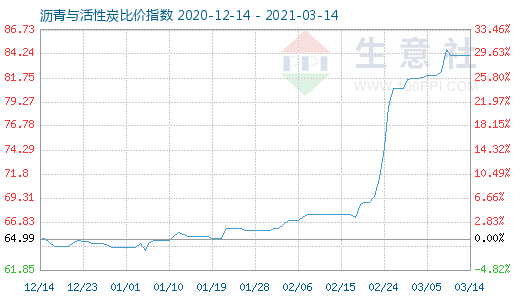 3月14日沥青与活性炭比价指数图