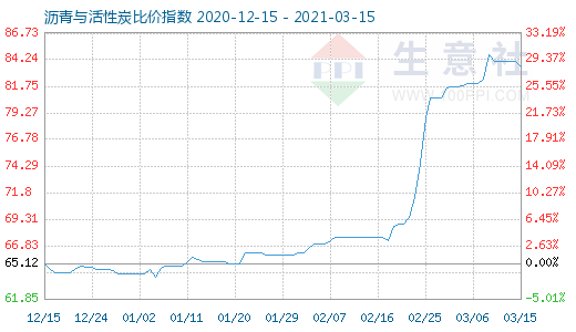 3月15日沥青与活性炭比价指数图