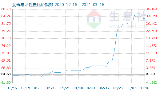 3月16日沥青与活性炭比价指数图