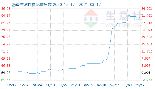 3月17日沥青与活性炭比价指数图