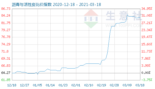 3月18日沥青与活性炭比价指数图