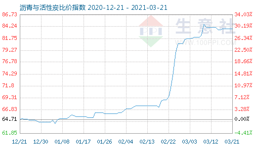 3月21日沥青与活性炭比价指数图