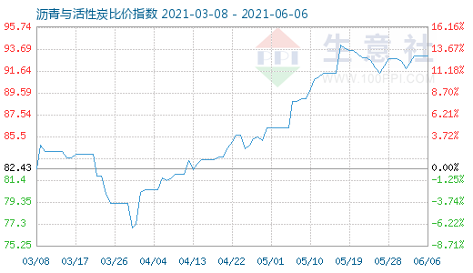 6月6日沥青与活性炭比价指数图