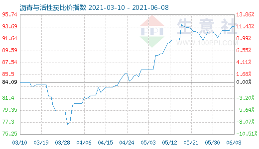 6月8日沥青与活性炭比价指数图