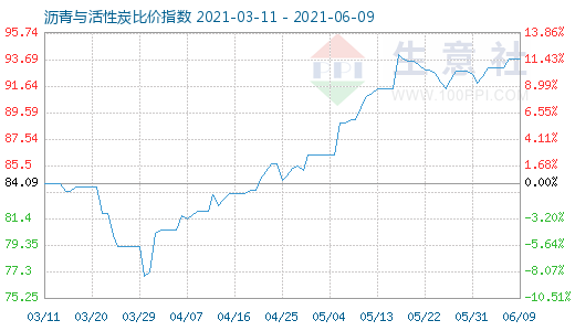 6月9日沥青与活性炭比价指数图