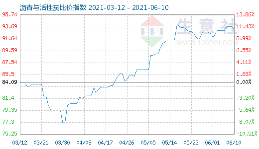 6月10日沥青与活性炭比价指数图