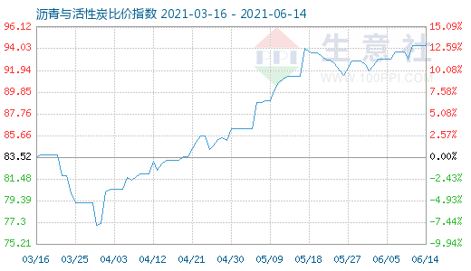 6月14日沥青与活性炭比价指数图