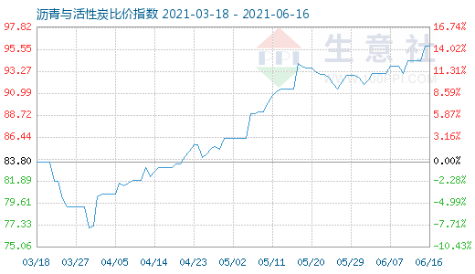 6月16日沥青与活性炭比价指数图