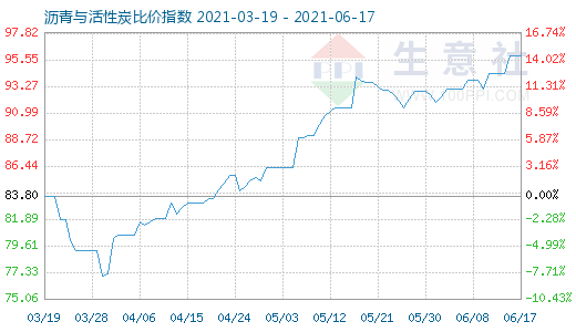 6月17日沥青与活性炭比价指数图