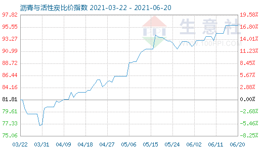 6月20日沥青与活性炭比价指数图