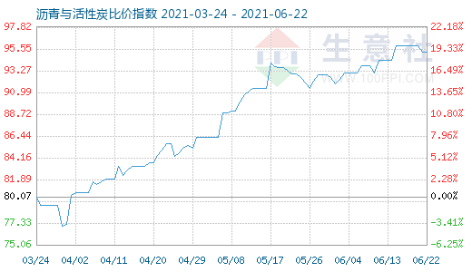 6月22日沥青与活性炭比价指数图