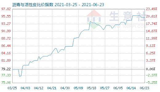 6月23日沥青与活性炭比价指数图