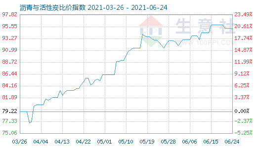 6月24日沥青与活性炭比价指数图