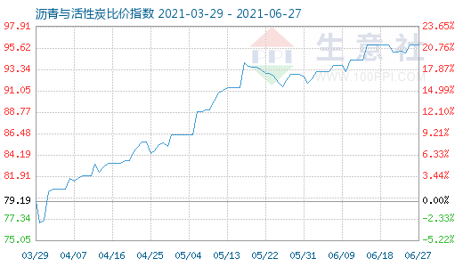 6月27日沥青与活性炭比价指数图