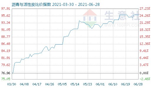 6月28日沥青与活性炭比价指数图