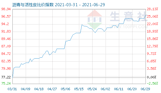 6月29日沥青与活性炭比价指数图