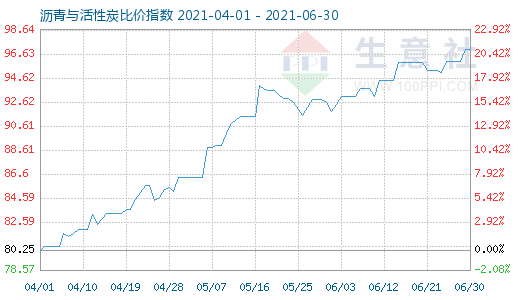 6月30日沥青与活性炭比价指数图