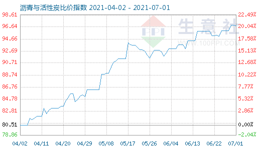 7月1日沥青与活性炭比价指数图