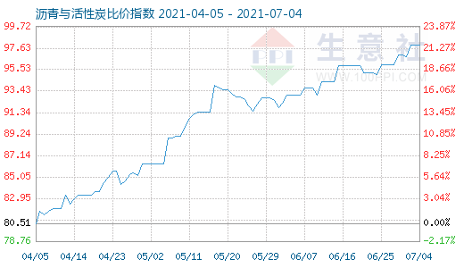 7月4日沥青与活性炭比价指数图