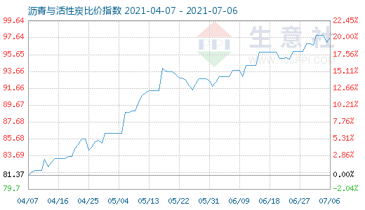 7月6日沥青与活性炭比价指数图