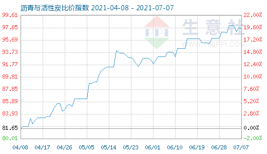7月7日沥青与活性炭比价指数图