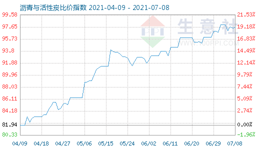 7月8日沥青与活性炭比价指数图