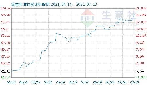 7月13日沥青与活性炭比价指数图