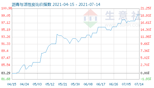 7月14日沥青与活性炭比价指数图