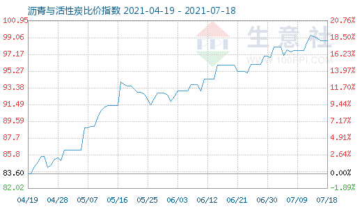 7月18日沥青与活性炭比价指数图