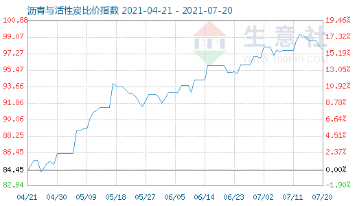 7月20日沥青与活性炭比价指数图