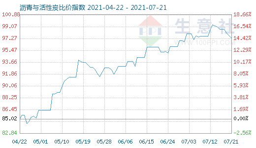 7月21日沥青与活性炭比价指数图