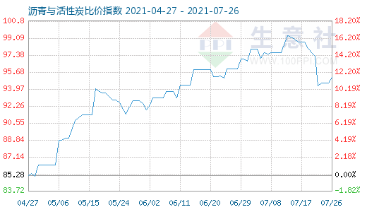 7月26日沥青与活性炭比价指数图