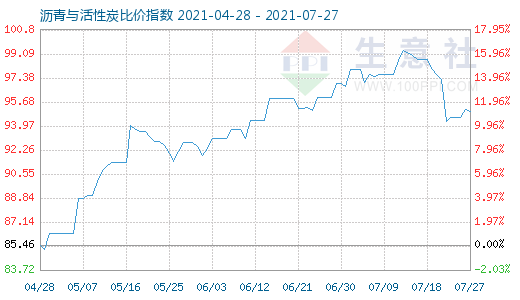 7月27日沥青与活性炭比价指数图