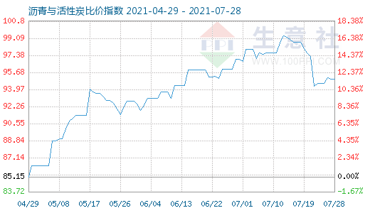 7月28日沥青与活性炭比价指数图