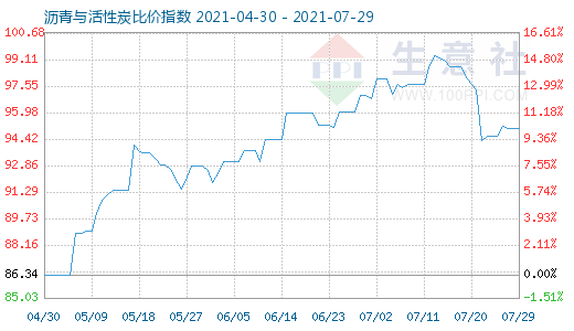 7月29日沥青与活性炭比价指数图