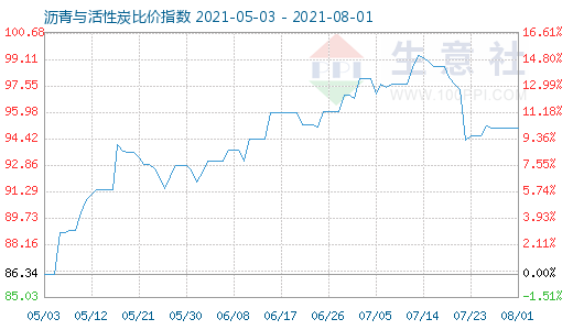 8月1日沥青与活性炭比价指数图