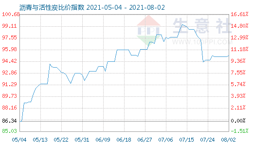 8月2日沥青与活性炭比价指数图