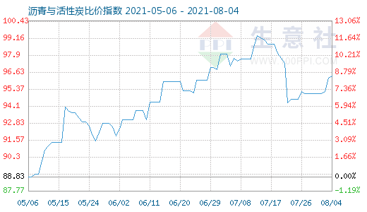 8月4日沥青与活性炭比价指数图