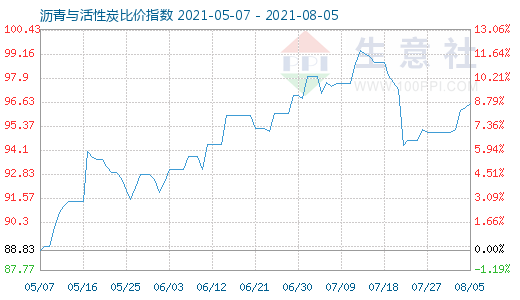 8月5日沥青与活性炭比价指数图