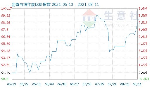 8月11日沥青与活性炭比价指数图