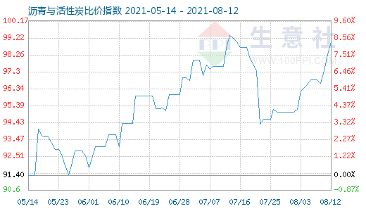 8月12日沥青与活性炭比价指数图