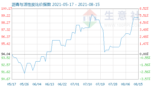 8月15日沥青与活性炭比价指数图