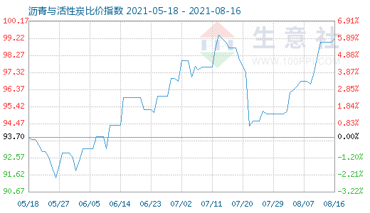 8月16日沥青与活性炭比价指数图