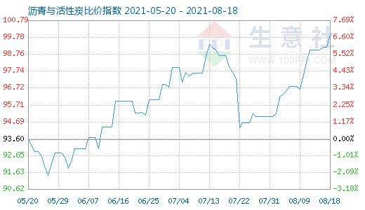 8月18日沥青与活性炭比价指数图