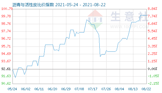 8月22日沥青与活性炭比价指数图