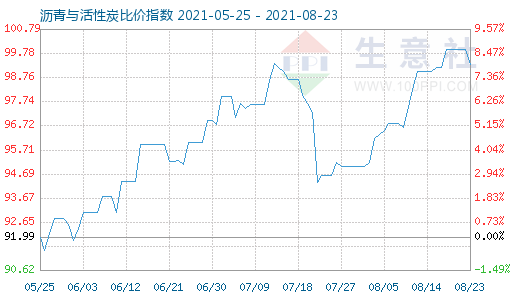 8月23日沥青与活性炭比价指数图