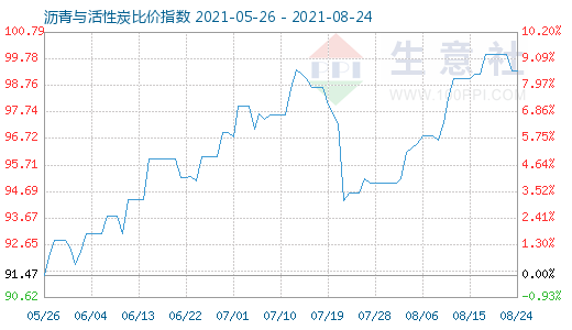 8月24日沥青与活性炭比价指数图