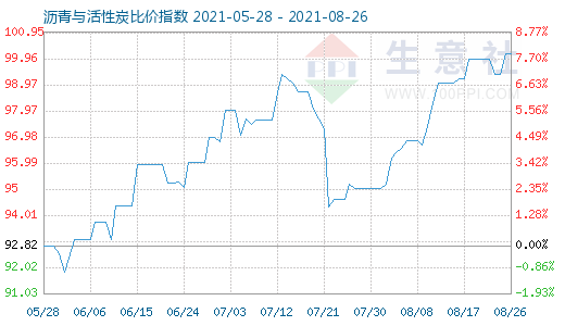 8月26日沥青与活性炭比价指数图