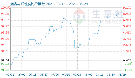 8月29日沥青与活性炭比价指数图