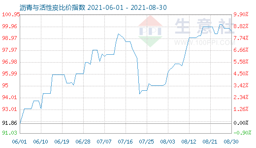 8月30日沥青与活性炭比价指数图